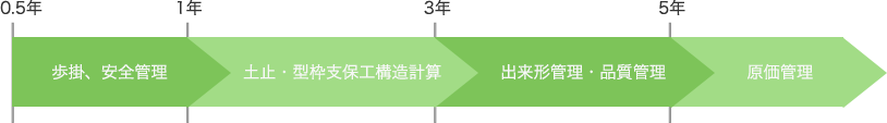 職業能力向上勉強会